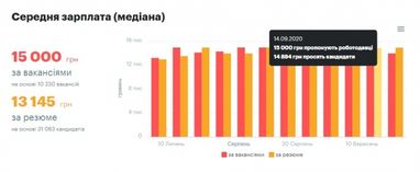 Сколько платят маркетологам и PR-специалистам в Украине (инфографика)