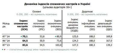 Споживчі настрої українців зросли вперше за кілька місяців — дослідження