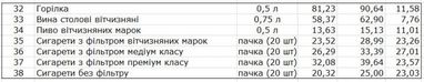 Госстат показал, как подорожали продукты за год (список)