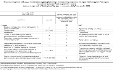 В Україні визначили бізнеси, де найбільше й найменше банкрутств