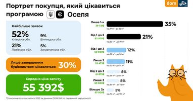 єОселя: каким жильем интересуются украинцы и сколько кредитов выдано (инфографика)