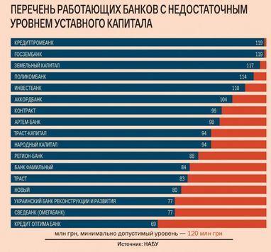 Банки выпустили рекордное количество акций, но их никто не покупает