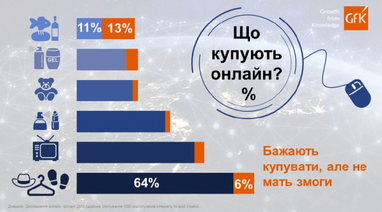 GfK Ukraine определила портрет украинского онлайн-покупателя (инфографика)