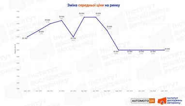 Средняя стоимость авто в Украине (исследование, инфографика)