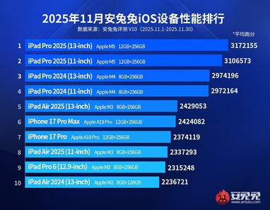 Рейтинг самых мощных устройств Apple