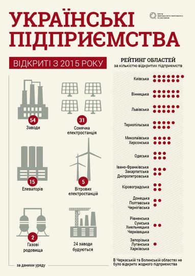 Где в Украине появлялись новые предприятия с 2015 года (инфографика)