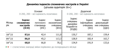 Как обстрелы энергетической инфраструктуры повлияли на потребительские настроения украинцев