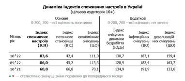 Как обстрелы энергетической инфраструктуры повлияли на потребительские настроения украинцев