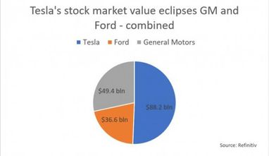 Акції Tesla стали дорожчі, ніж разом узяті акції General Motor і Ford (графік)