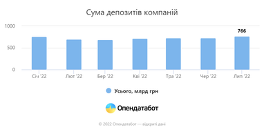 Депозиты юрлиц в июле выросли до 766 млрд