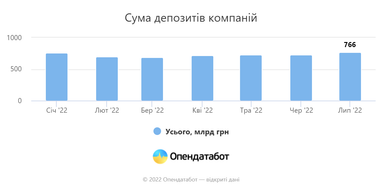 Депозити юросіб у липні зросли до 766 млрд