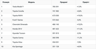 Рейтинг найпопулярніших машин 2024 року