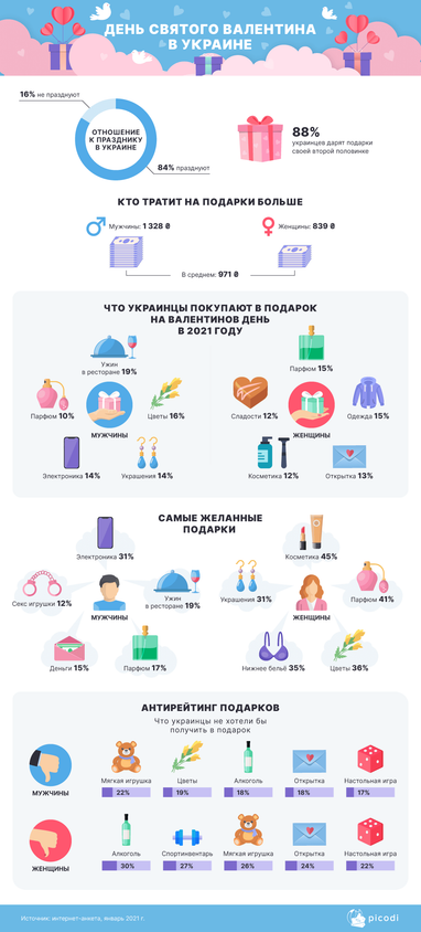 Що дарують до Дня св. Валентина в Україні та інших країнах (інфографіка)