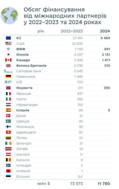 Євросоюз випередив США: фінансова допомога Україні, найбільші донори (інфографіка)