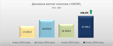 За первые 2 месяца 2024 года СК «Экспресс Страхование» выплатила клиентам более 67 млн. грн.