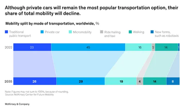 В 2035 году 30% людей пересядут с авто на электроскутеры и электровелосипеды