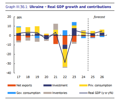 Єврокомісія погіршила прогноз зростання економіки України