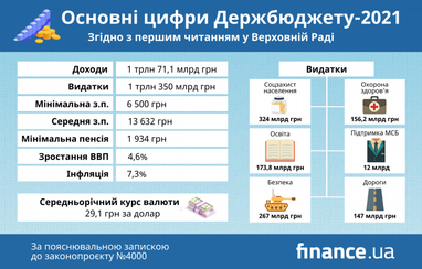 Основні цифри держбюджету-2021 (згідно з першим читанням)