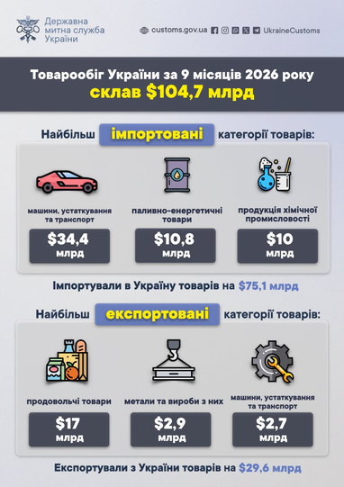 Украина импортировала товаров на $75 млрд: что покупали больше всего