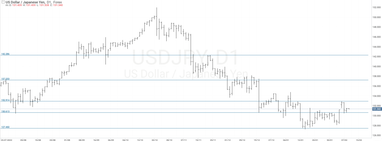 График валютной пары USD/JPY, D1.