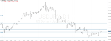 График валютной пары USD/JPY, D1.
