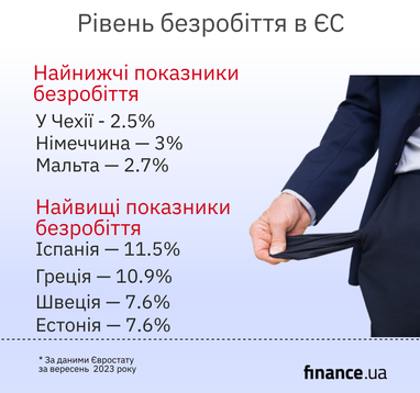 Где самый низкий уровень безработицы в ЕС (инфографика)