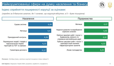 Украинцы ответили, какие сферы в стране наиболее коррумпированы