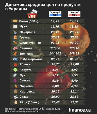 В начале 2021 года в Украине выросли цены почти на все продукты (инфографика)
