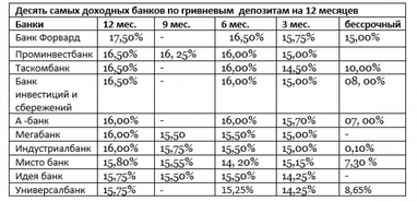 Депозитный обзор: банки снова обваливают ставки по вкладам