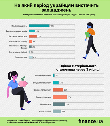 Майже 50% українців не мають жодних заощаджень (опитування)