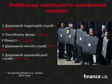 В Украине сократилось количество чиновников: где их работает больше всего (инфографика)