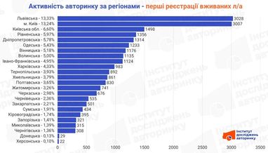 Які авто купують українці: регіони (інфографіка)