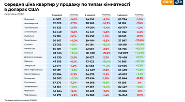 Сколько стоит арендовать и приобрести квартиру в разных областях Украины (инфографика)