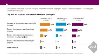 Ощущают ли украинцы последствия реформ (инфографика)