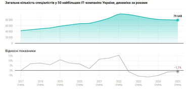 Як змінився найм у топових IT-компаніях України (інфографіка)