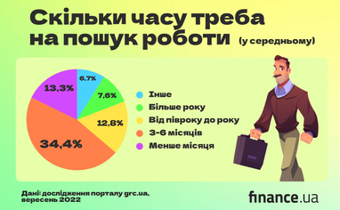 Проблеми при працевлаштуванні: на що найчастіше скаржаться українці (інфографіка)