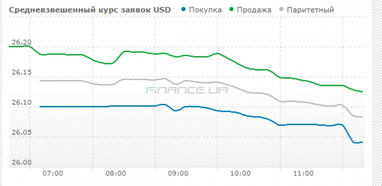 Курс готівкового долара