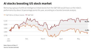 Лише 20 компаній сприяють прибутковості S&P 500 у 2023 році