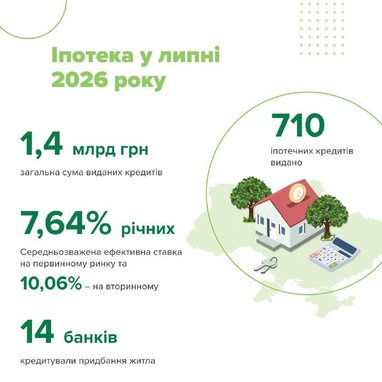 Украинцы взяли 710 ипотечных кредитов в июле: названы регионы-лидеры