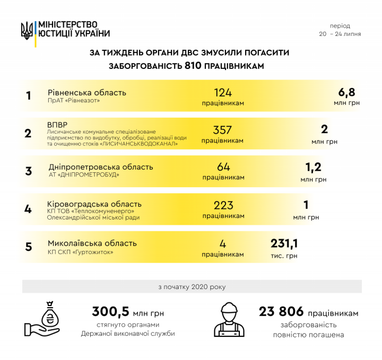 Госисполнители с начала года взыскали более 300 млн грн долгов по зарплатам (инфографика)