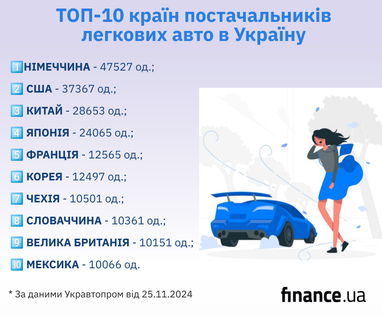ТОП-10 стран — поставщиков легковых автомобилей в Украину (инфографика)