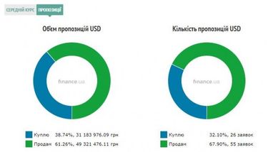 Курс готівкового долара