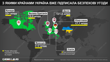 Безпекові угоди: з якими країнами Україна підписала договори та яку допомогу отримає
