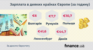 Реальні українські зарплати в 10 разів перевищують офіційні - ЗМІ