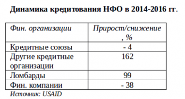 НФО VS банки: в борьбе за клиента