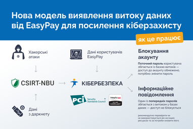 EasyPay — перший платіжний сервіс в Україні, який запустив систему автоматизованого виявлення витоків разом з Центром кіберінцидентів НБУ