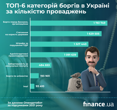 Кількість боргів українців зросла майже на 30% за рік (інфографіка)