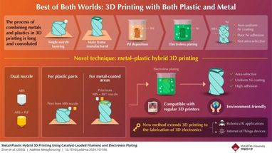 Розроблено гібридний екологічний метод 3D-друку