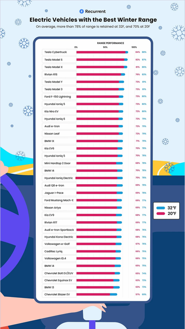 Електромобілі з найкращим запасом ходу взимку