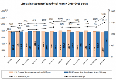 Средняя зарплата в Украине выросла: сколько получали в декабре